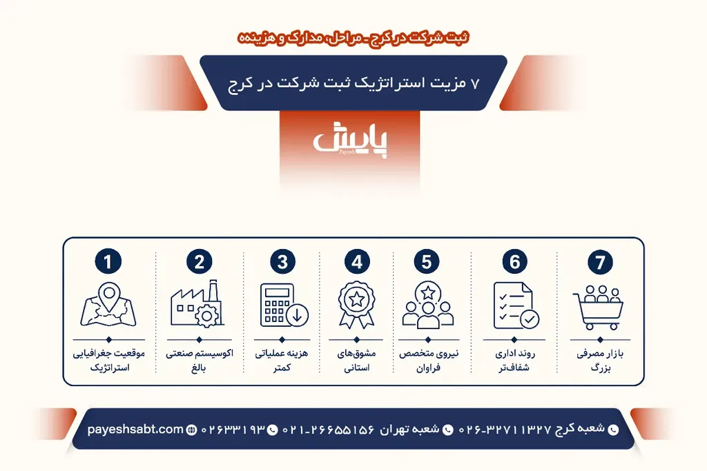 ثبت شرکت در کرج — ۷ مزیت استراتژیک که رقبایتان هنوز نمی دانند