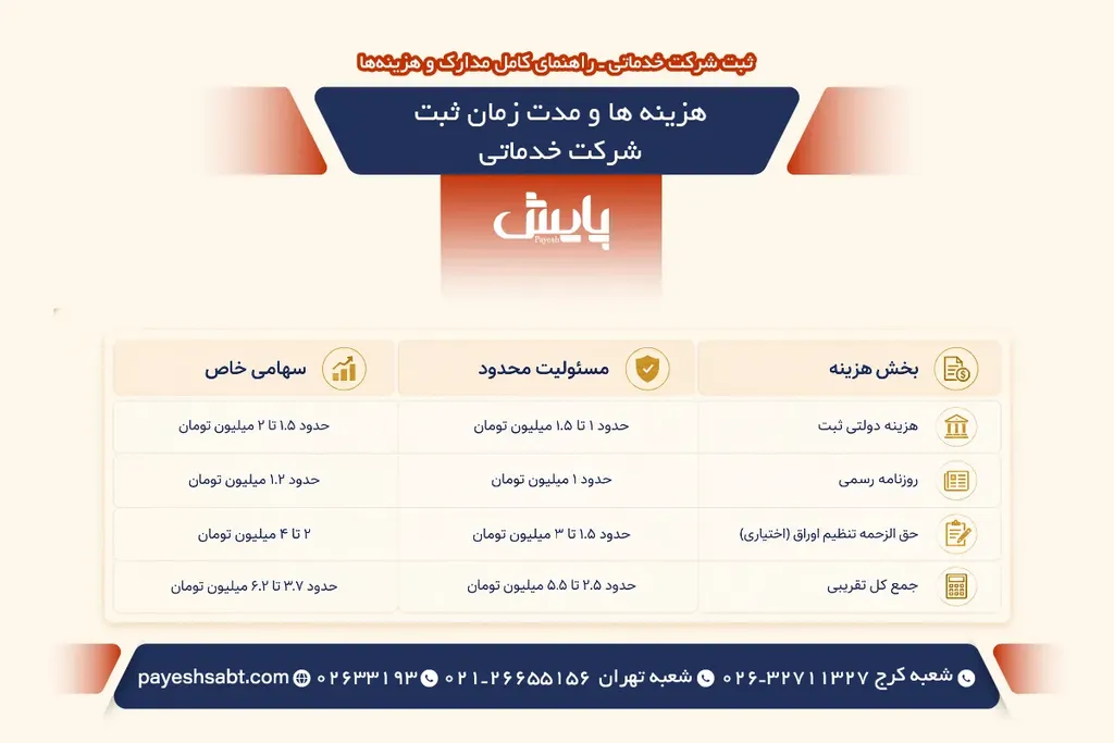 هزینه ها و مدت زمان ثبت شرکت خدماتی