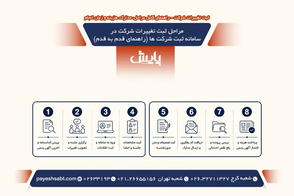 مراحل ثبت تغییرات شرکت در سامانه ثبت شرکت ها (راهنمای قدم به قدم)